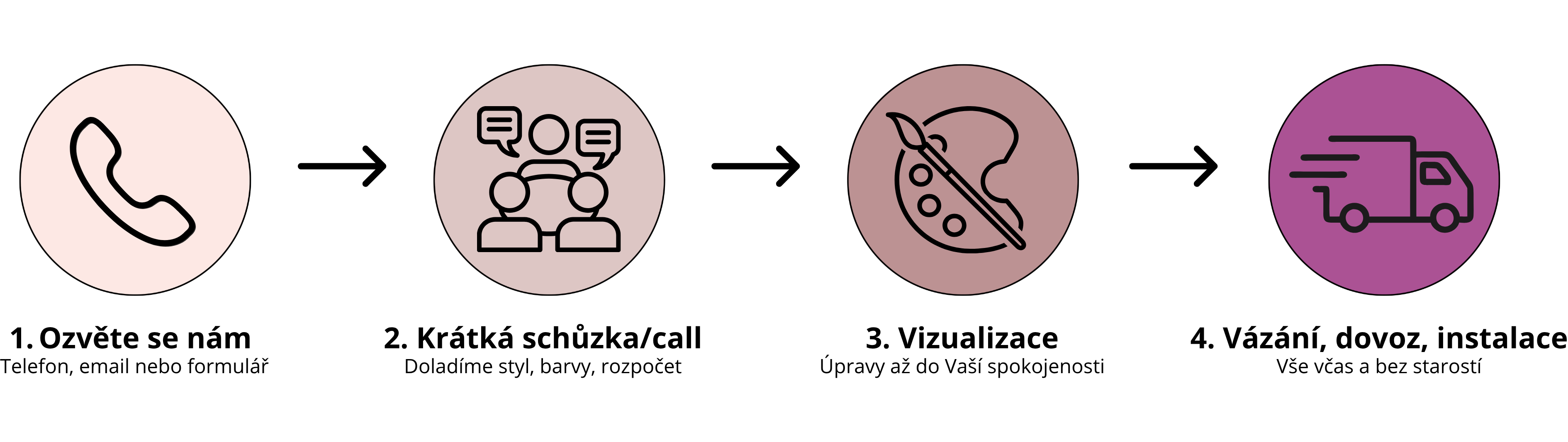 Proces spolupráce